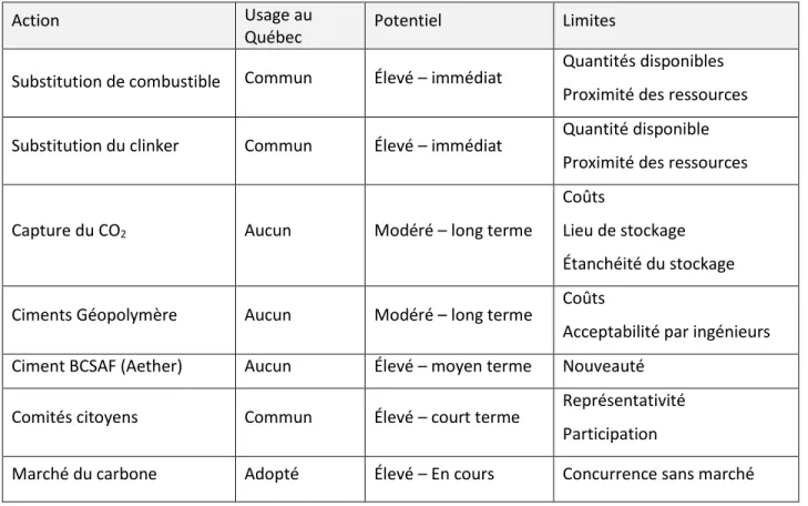 Tableau 6.1 Analyse des différentes actions de développement durable possibles au Québec 