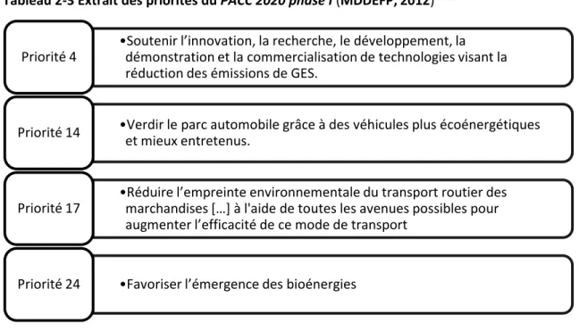 Tableau 2-3 Extrait des priorités du PACC 2020 phase I (MDDEFP, 2012) 