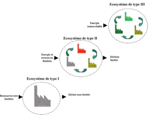Figure 3.2   Les écosystèmes industriels de type I, II et III. Tiré de Adoue, 2004, p