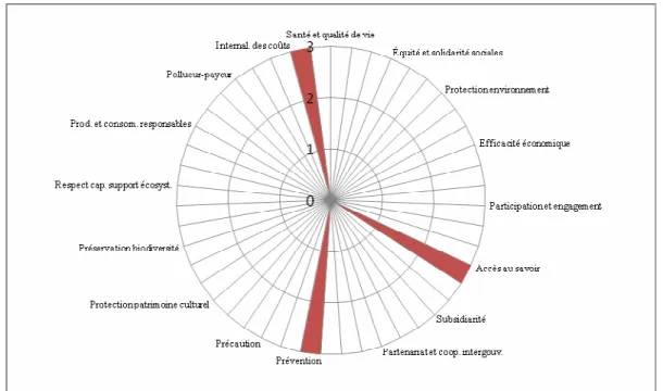 Figure 3.3   Analyse  du  cycle  de  vie :  importance  des  liens  avec  les  principes  de  la  Loi  sur le développement durable 