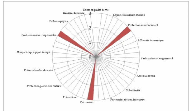 Figure 3.4   Écoconception et production propre : importance des liens avec les principes  de la Loi sur le développement durable 