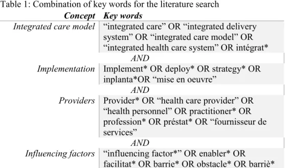 Table 1: Combination of key words for the literature search  Concept  Key words 