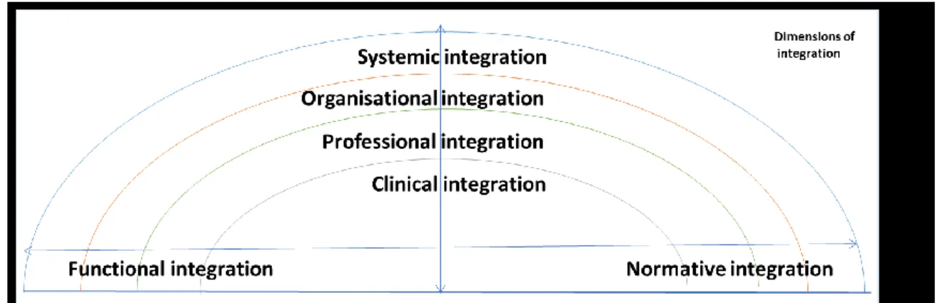 Figure 1: Illustration of the six interlinked dimensions of integrated care (Valentijn et al., 2015) 