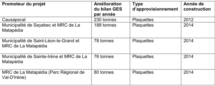 Tableau 3.1 Réduction de GES par année des projets de la Vallée de la Matapédia (inspiré de : VBQ,               2015a) 