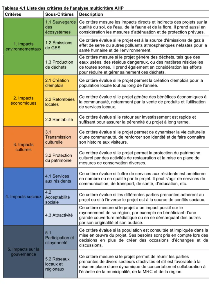 Tableau 4.1 Liste des critères de l’analyse multicritère AHP   Critères  Sous-Critères  Description 
