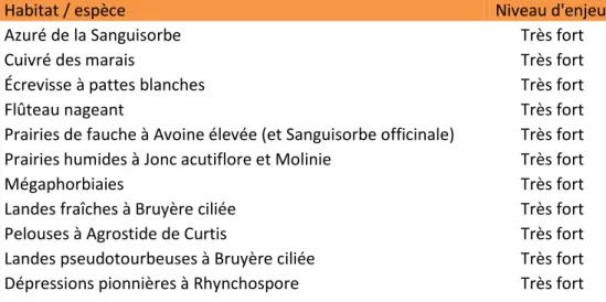 Tableau 3.1  Niveau d’enjeu des espèces et habitats d’intérêt communautaire sur le site  Natura 2000 Complexe du Changeon et de la Roumer (IEA, 2008 modifié) 