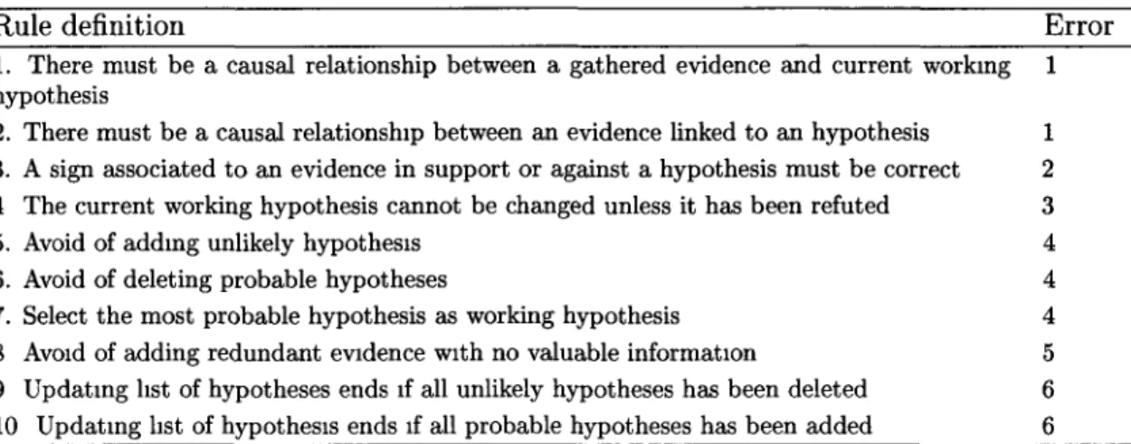 Table 2.2: Rules for identifying errors in clinical reasoning  Criterion Definition 