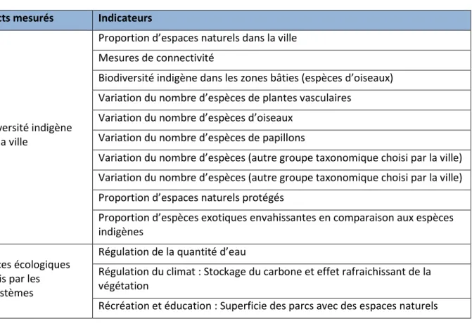Tableau 2.1  Indicateurs de biodiversité de l’Indice de Singapour  Aspects mesurés  Indicateurs 