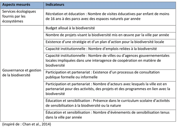 Tableau 2.1  Indicateurs de biodiversité de l’Indice de Singapour (suite)  Aspects mesurés  Indicateurs 