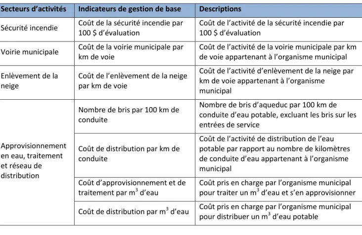 Tableau 3.1  Liste et description des indicateurs de gestion municipaux de base  Secteurs d’activités  Indicateurs de gestion de base  Descriptions 