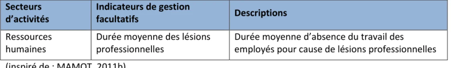 Tableau 3.2  Liste et description des indicateurs de gestion municipaux facultatifs (suite)  Secteurs  d’activités  Indicateurs de gestion facultatifs  Descriptions  Ressources  humaines 