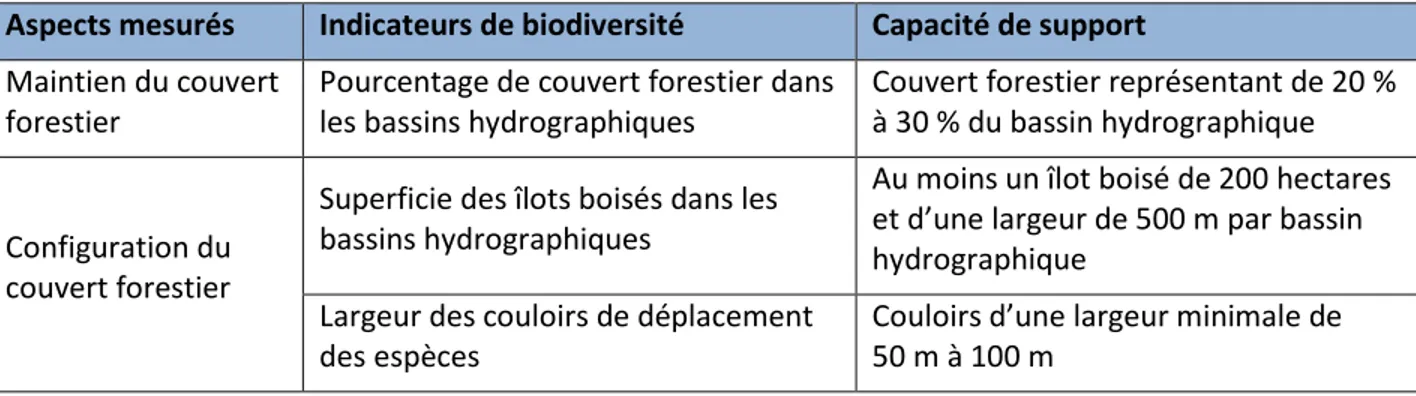 Tableau 3.4  Liste des indicateurs de biodiversité utilisés par la Ville de Gatineau et de la capacité  de support des écosystèmes 