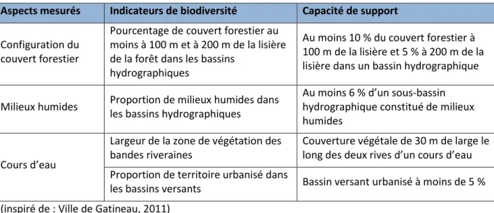 Tableau 3.4  Liste des indicateurs de biodiversité utilisés par la Ville de Gatineau et de la capacité de  support des écosystèmes (suite) 