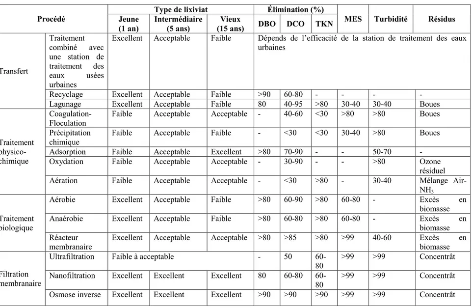 Tableau 2.3 Comparaison de l’efficacité des différents modes de traitement de lixiviat (Renou et al., 2008) 