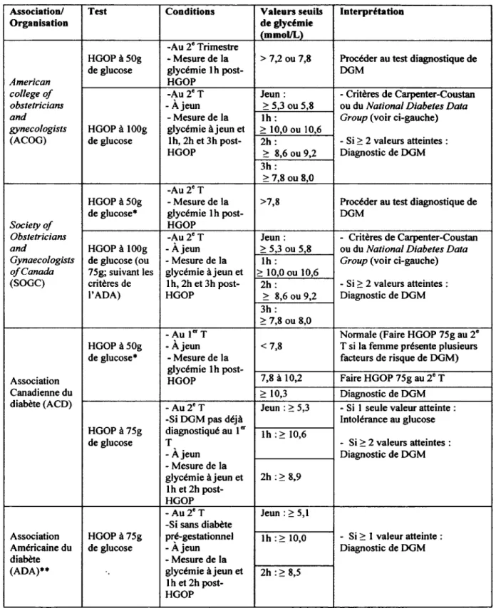Table  1  :  Principaux  criteres  de  depistage  et  de  diagnostique  du  diab&amp;te  gestationnel  utilises en Amerique du Nord