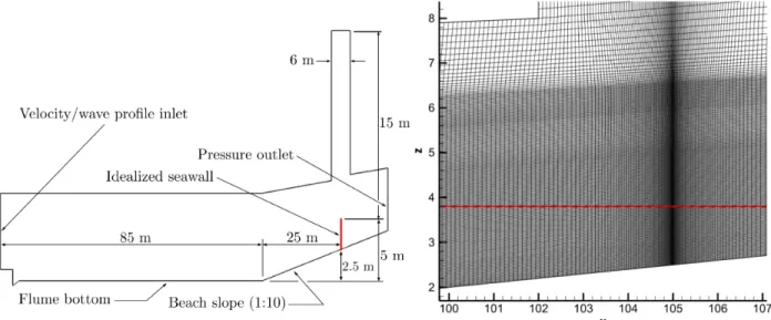 Figure 3. On the left, numerical domain for the wave impact calculations illustrating the boundary conditions applied