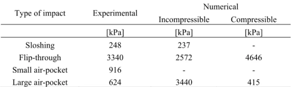 Table 3. Maximum local peak pressures on the wall for different types of impact. 