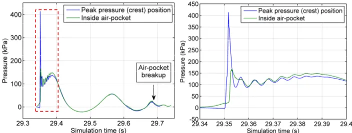 Figure 6. Pressure time history recorded on the wall at z=4.03 m (peak pressure position, at the crest) and at z=3.93 m (inside the  air-pocket) for a violent compressible impact involving a large air-pocket