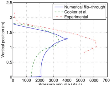 Figure 8. Comparison between the compressible numerical flip-through, the experimental one (8 data points) and the Cooker et  al