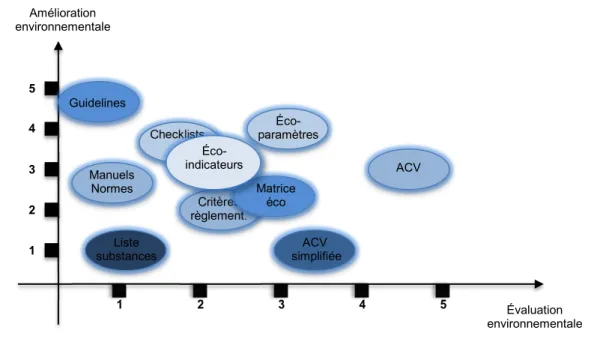Figure 3.1   Classement d’outils d’éco-conception selon leur  niveau d’évaluation et de  préconisation (inspiré de : Bellini et Janin, 2011, p