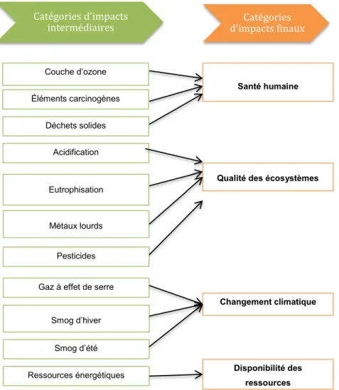Figure 4.6  Étape de regroupement des catégories d’impacts intermédiaires en catégories de  dommages pour l’outil GreenInShip 