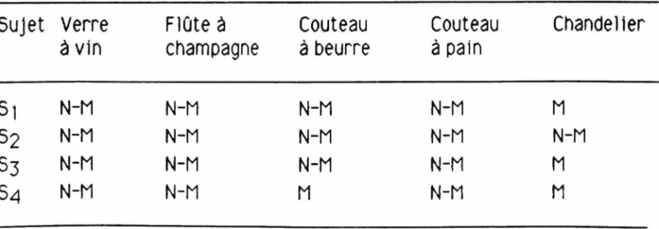 Tableau  8  Résultats  du  prétest