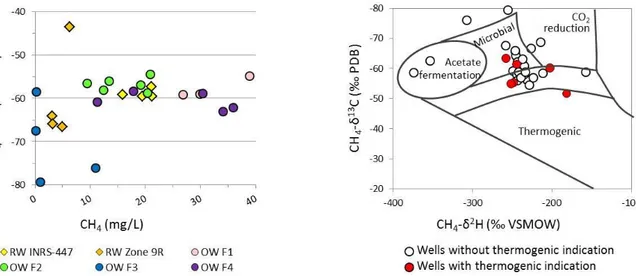 Fig. 1. (a) Methane concentration and δ 13 C in all samples collected over a 1.5-year period from the two residential wells (RW) and four  observation wells (OW) undergoing long-term monitoring ; (b) Methane δ 13 C and δ 2 H in all groundwater samples for 