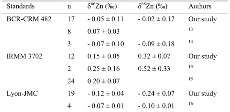 Table 1. Summary of reference materials analyzed for Zn isotopic ratios*. 