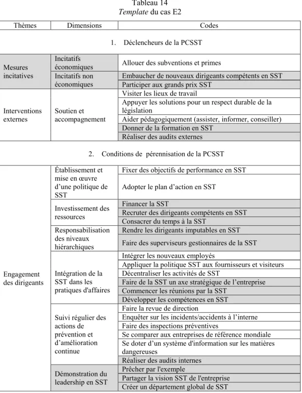 Tableau 14        Template du cas E2 