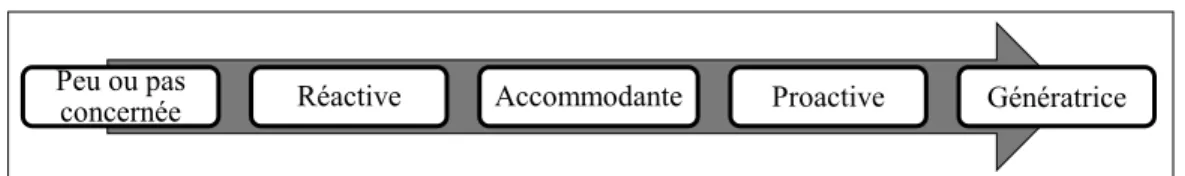 Figure 1        Cinq niveaux d’entreprise 