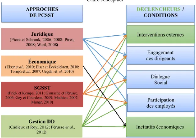 Figure 2        Cadre conceptuel  