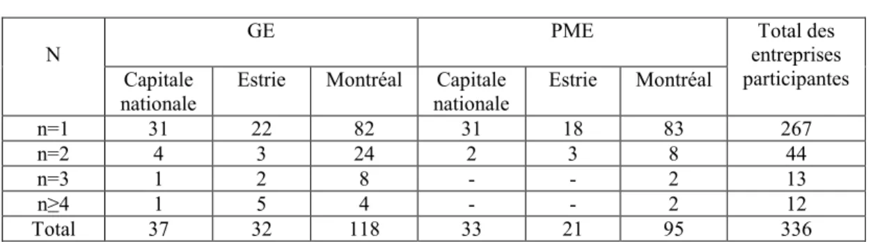 Tableau 3        Base de l'échantillon 