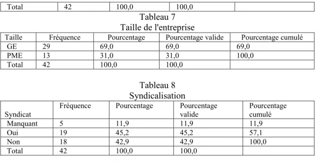 Tableau 7        Taille de l'entreprise