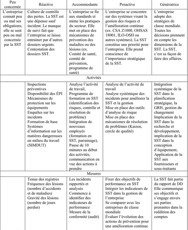 Tableau 11        Grille d’autoévaluation  