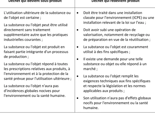 Tableau 1.1 : Critère de sortie du statut  de déchet en France (inspiré de l’Ordonnance  n°2010- n°2010-1579  du  17  décembre  2010  portant  diverses  dispositions  d'adaptation  au  droit  de  l'Union  européenne dans le domaine des déchets) 