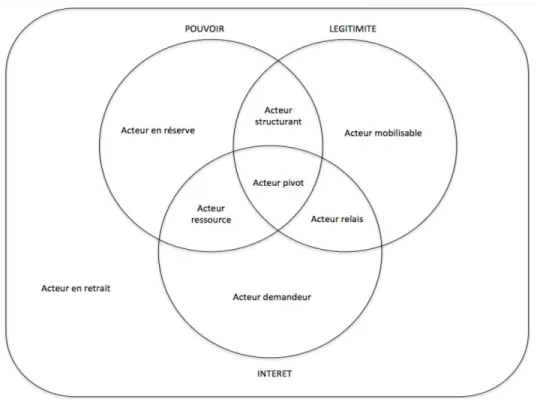 Figure 1.2 : Typologie des acteurs en fonction  de leurs attributs (inspiré de  Conception d'Outils  METHdologiques et d'évaluation pour l'Écologie Industrielle (inspiré de COMETHE, s