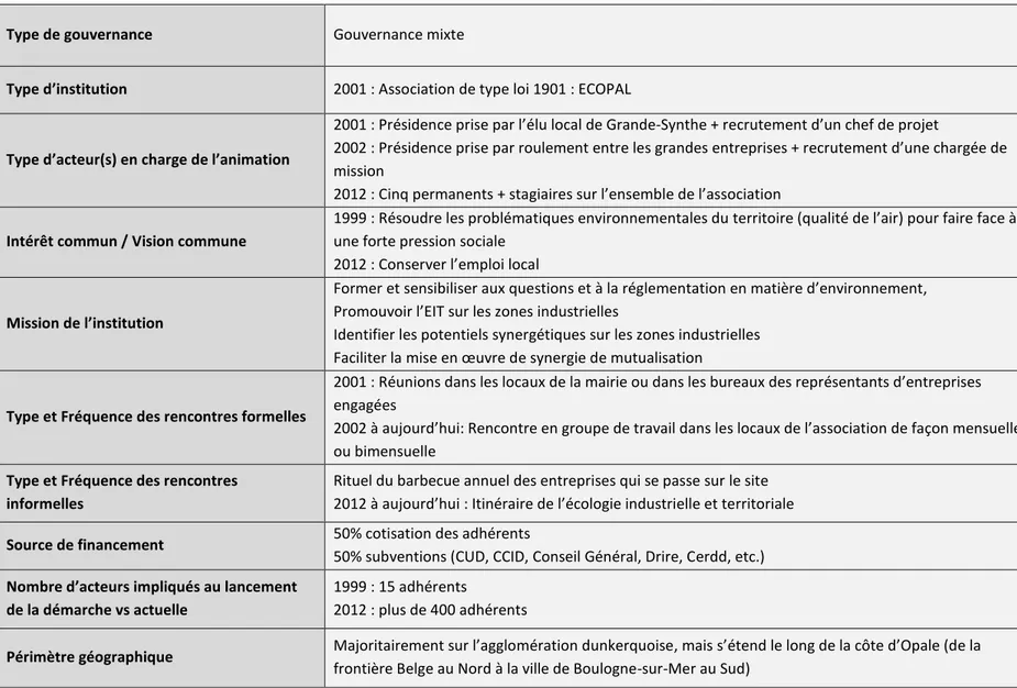 Tableau 2.1 : Caractéristiques de la gouvernance de la démarche d’EIT sur le territoire dunkerquois 