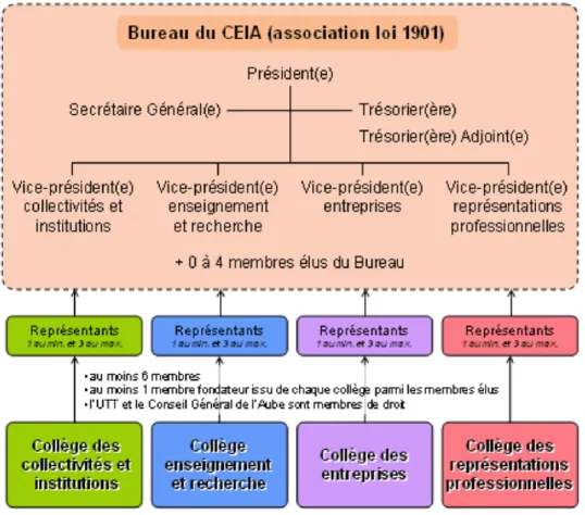 Figure 2.1 :  Fonctionnement  du  CEIA  lors  de  son  institutionnalisation  en  association  (tiré  de  CEIA, 2008b) 