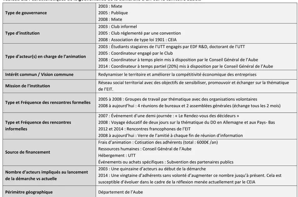 Tableau 2.2 : Caractéristiques de la gouvernance de la démarche d’EIT sur le territoire aubois  Type de gouvernance  2003 : Mixte   2005 : Publique  2008 : Mixte  Type d’institution  2003 : Club informel 