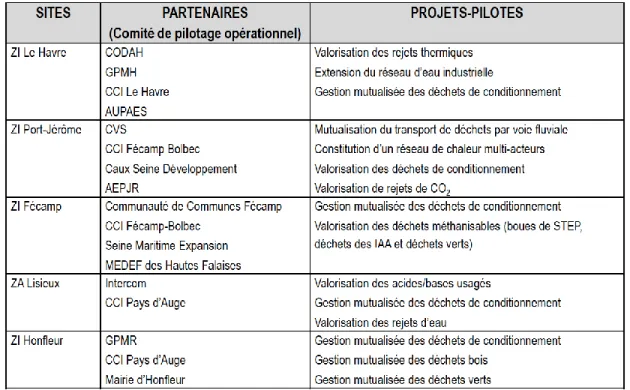 Tableau 2.3 : Liste  des comités  de  pilotage  opérationnel  selon les  sites  industriels  sélectionnés  (tiré de l’AEIE, 2013) 