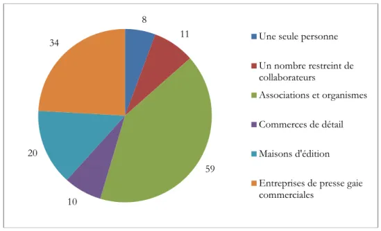 Tableau  V  – Instances de production et modes de fonctionnement des périodiques gais au  Québec 