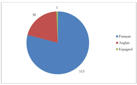 Tableau  III  – Langues de publication des périodiques gais au Québec 