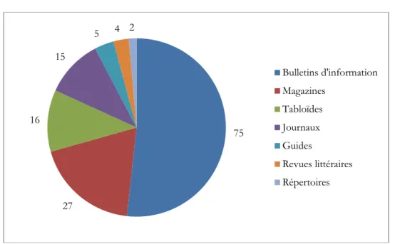 Tableau  IV  – Types de périodiques gais publiés au Québec 