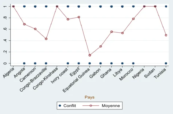 Figure 2:  H´et´erog´en´eit´e sur les conflits. 