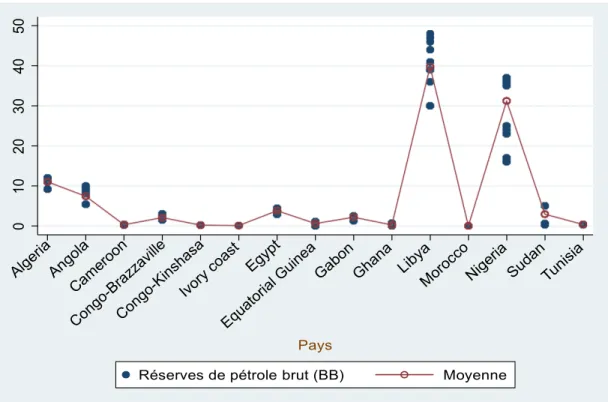 Figure 8:  H´et´erog´en´eit´e sur les r´eserves de p´etrole brut. 