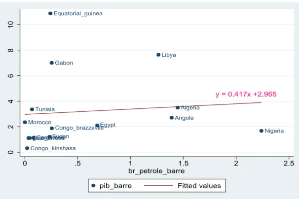 Figure 10:  La relation moyenne entre le revenu par hbt et le p´etrole brut. 