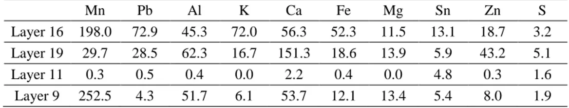 Table 1 – Element concentration in the metallic residue (g/kg)  Mn  Pb  Al  K  Ca  Fe  Mg  Sn  Zn  S  Layer 16  198.0  72.9  45.3  72.0  56.3  52.3  11.5  13.1  18.7  3.2  Layer 19  29.7  28.5  62.3  16.7  151.3  18.6  13.9  5.9  43.2  5.1  Layer 11  0.3  