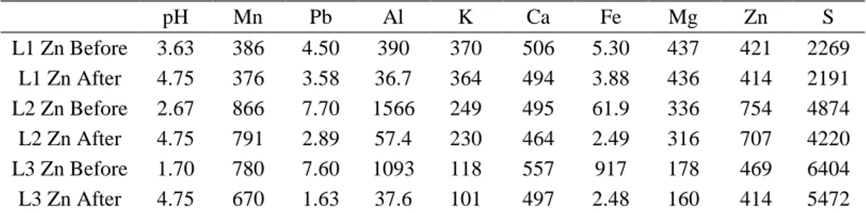 Table 4 – Element concentration in the leachate before and after purification (mg/L) 