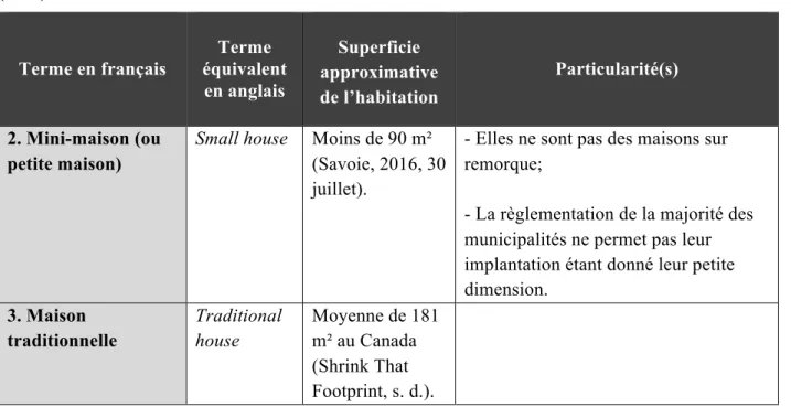 Tableau  2.1 Les  différentes  terminologies  associées  au  mouvement  de  petites  maisons  écologiques  (suite)  Terme en français  Terme  équivalent  en anglais  Superficie  approximative  de l’habitation  Particularité(s)  2