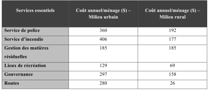 Tableau  2.3  Comparaison  des  coûts  annuels/ménage  des  services  essentiels  d’un  milieu  urbain  et  d’un milieu rural (basée sur les données de la Municipalité régionale de Halifax) (inspiré de : Halifax  Regional Municipality, 2005, p